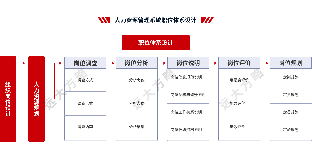 人力资源管理系统职位体系设计