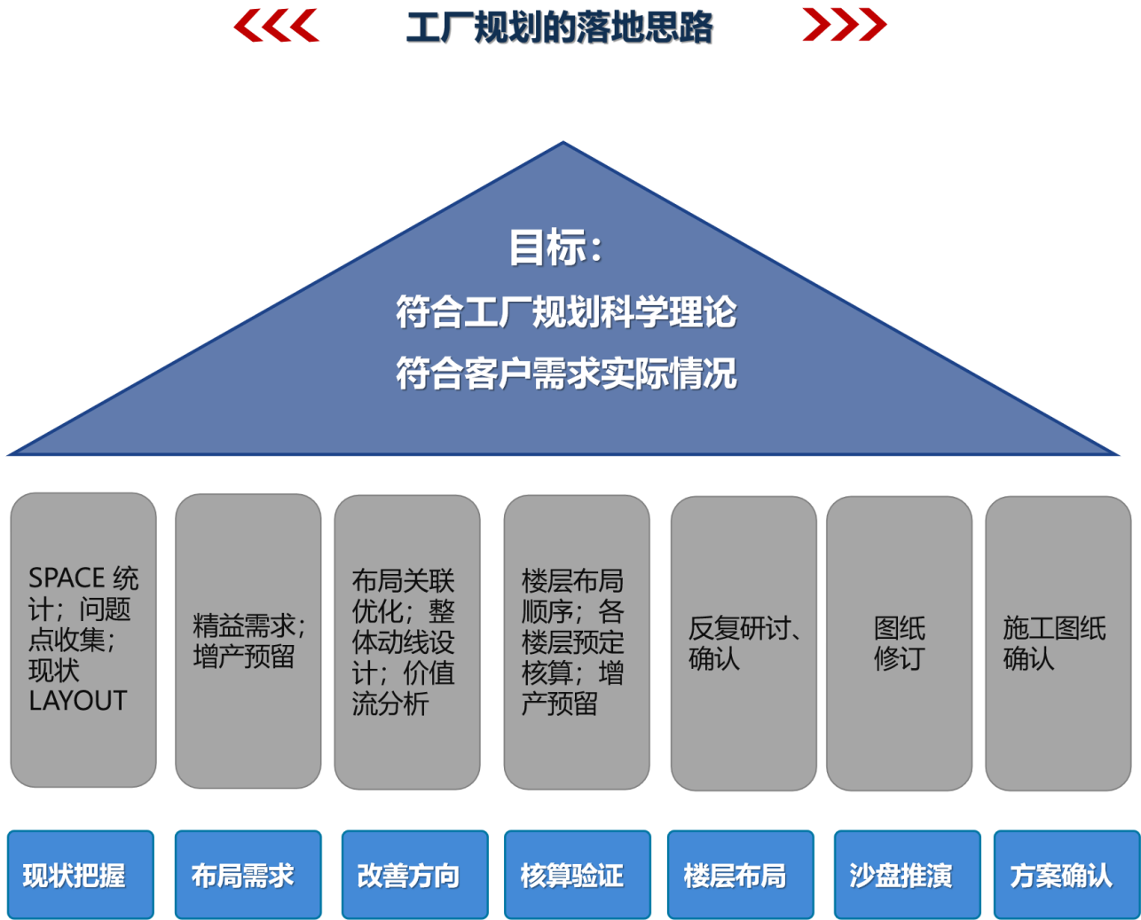 工厂规划落地思路