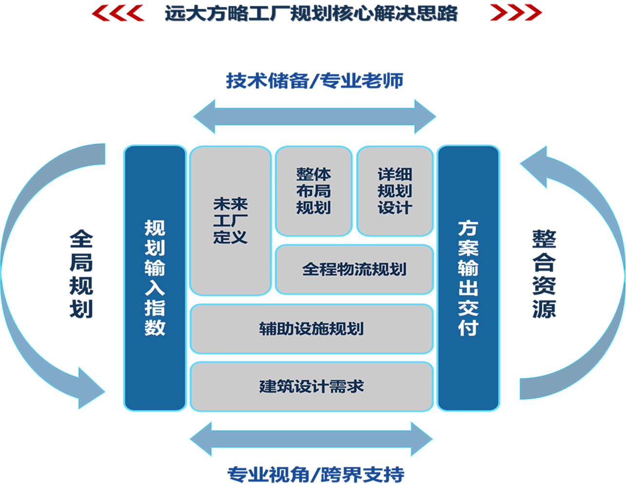 工厂规划核心解决思路