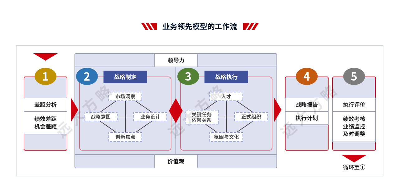 战略规划