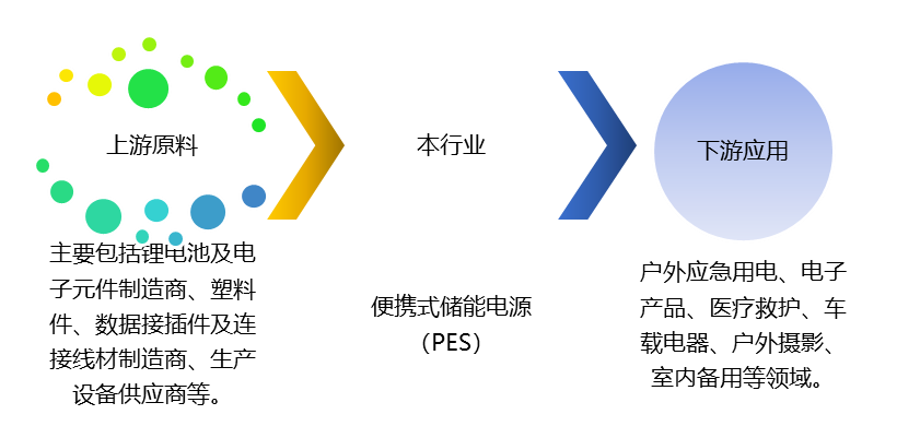 便携式储能电源（PES）产业链、竞争及政策趋势