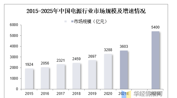 电源设备产业链及细分市场