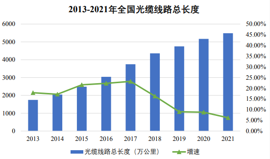 电线电缆行业基本情况及市场需求